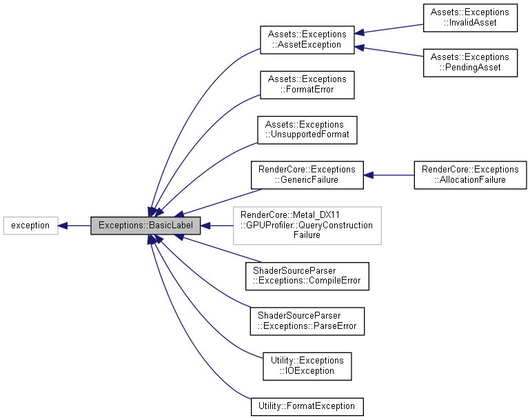 Inheritance graph